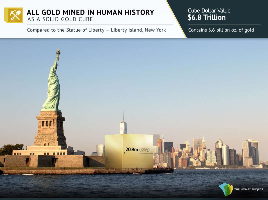 Das gesamte in der Geschichte der Menschheit geförderte Gold wird als Würfel visualisiert