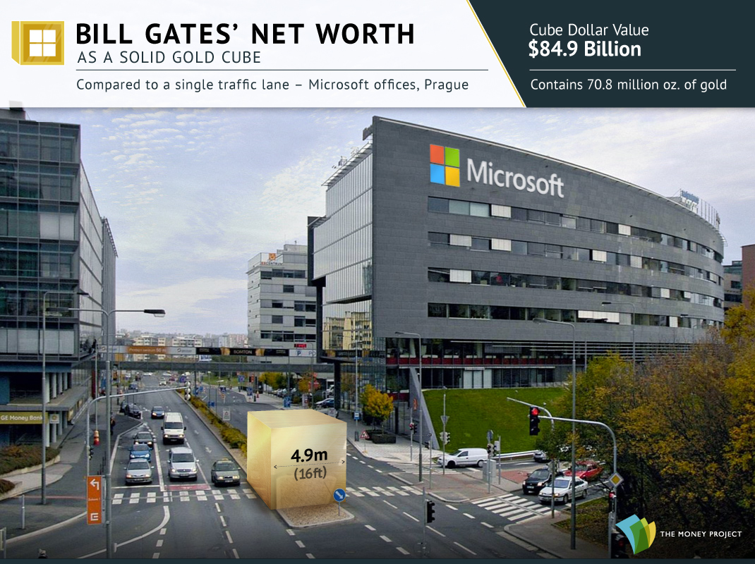 Bill Gates‘ Reichtum als Goldwürfel