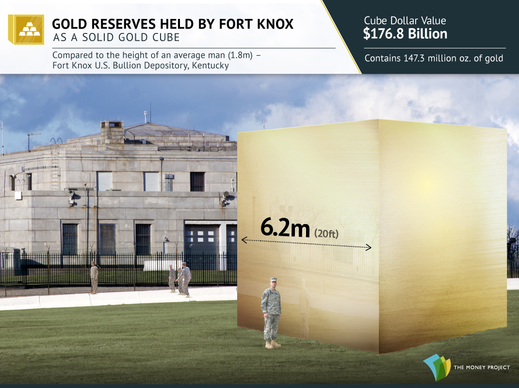 Das gesamte Gold in Fort Knox wird als Würfel visualisiert