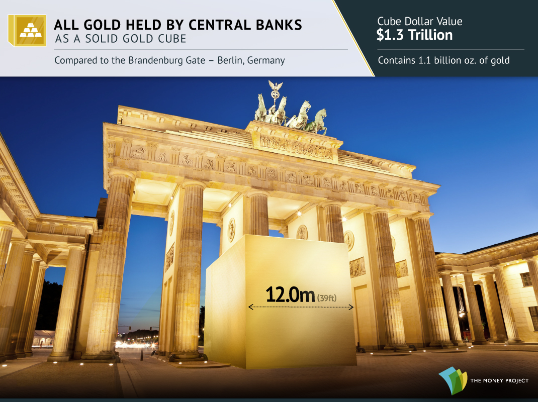 Die Bestände der Zentralbanken der Welt als Goldwürfel